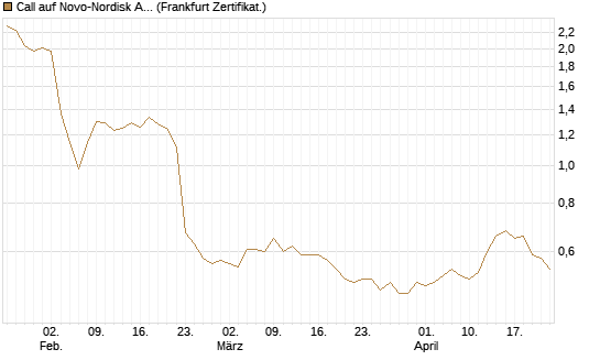 Call auf Novo-Nordisk ADR [Vontobel] Chart
