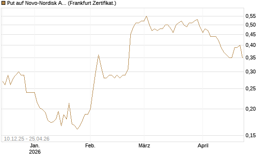 Put auf Novo-Nordisk ADR [Vontobel] Chart