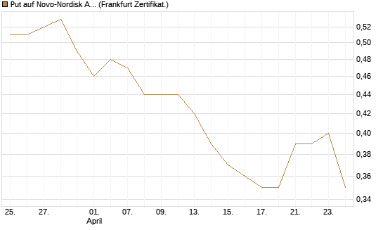 Put auf Novo-Nordisk ADR [Vontobel] Chart
