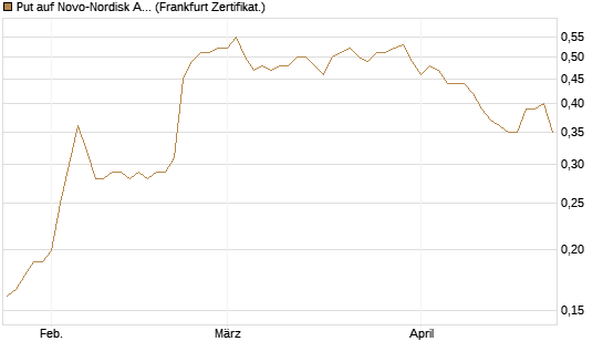 Put auf Novo-Nordisk ADR [Vontobel] Chart