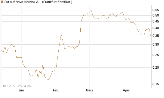 Put auf Novo-Nordisk ADR [Vontobel] Chart