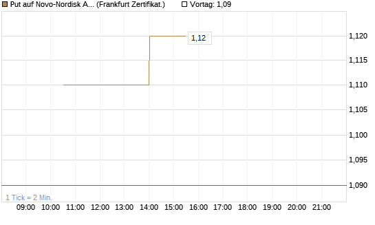 Put auf Novo-Nordisk ADR [Vontobel] Chart