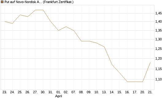 Put auf Novo-Nordisk ADR [Vontobel] Chart