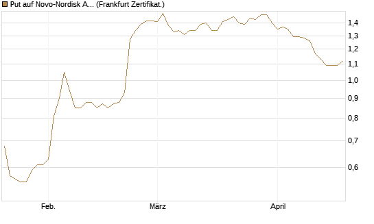 Put auf Novo-Nordisk ADR [Vontobel] Chart