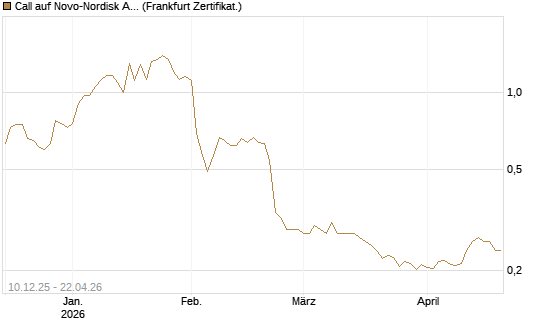 Call auf Novo-Nordisk ADR [Vontobel] Chart