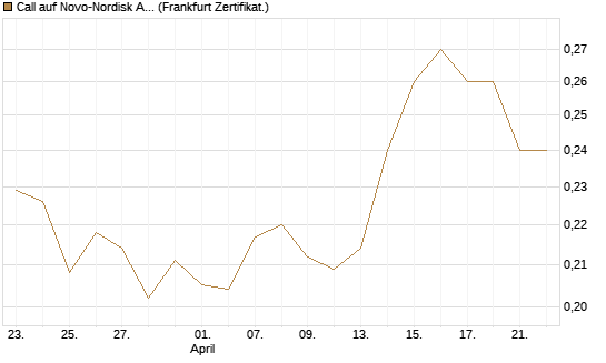 Call auf Novo-Nordisk ADR [Vontobel] Chart