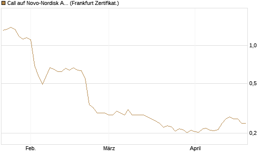 Call auf Novo-Nordisk ADR [Vontobel] Chart