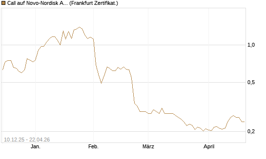 Call auf Novo-Nordisk ADR [Vontobel] Chart