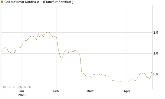 Call auf Novo-Nordisk ADR [Vontobel] Chart