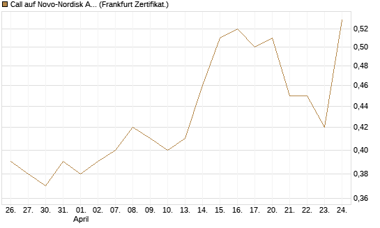 Call auf Novo-Nordisk ADR [Vontobel] Chart