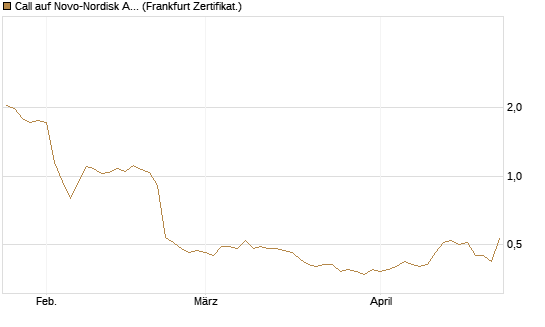 Call auf Novo-Nordisk ADR [Vontobel] Chart