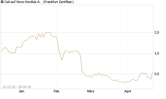 Call auf Novo-Nordisk ADR [Vontobel] Chart