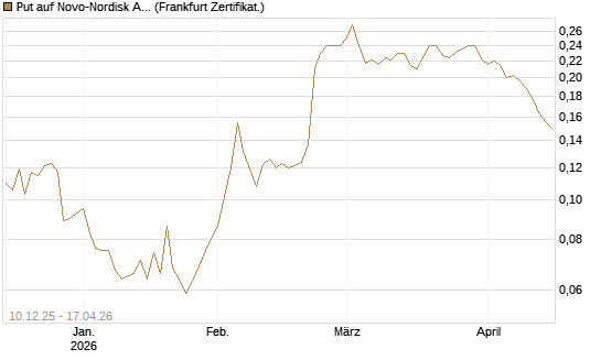 Put auf Novo-Nordisk ADR [Vontobel] Chart