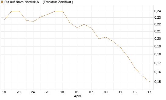 Put auf Novo-Nordisk ADR [Vontobel] Chart