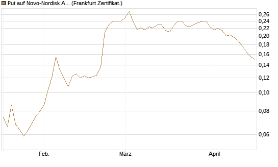 Put auf Novo-Nordisk ADR [Vontobel] Chart