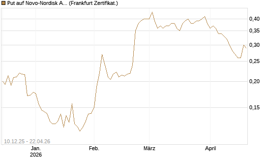 Put auf Novo-Nordisk ADR [Vontobel] Chart