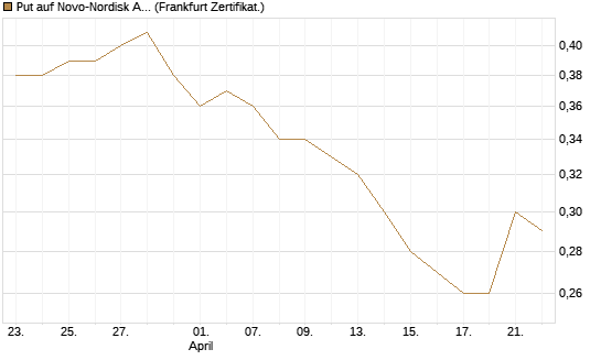 Put auf Novo-Nordisk ADR [Vontobel] Chart