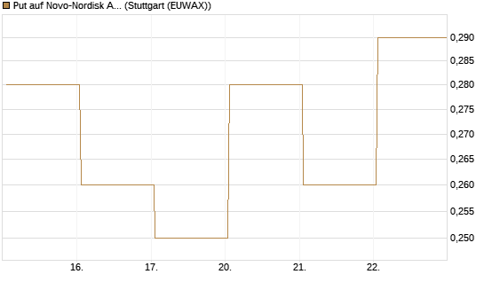 Put auf Novo-Nordisk ADR [Vontobel] Chart