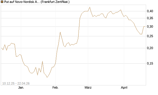 Put auf Novo-Nordisk ADR [Vontobel] Chart