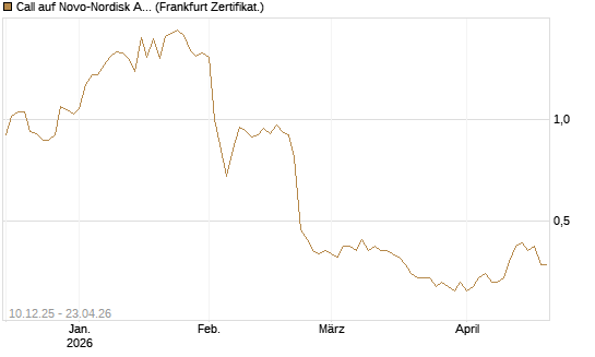 Call auf Novo-Nordisk ADR [Vontobel] Chart