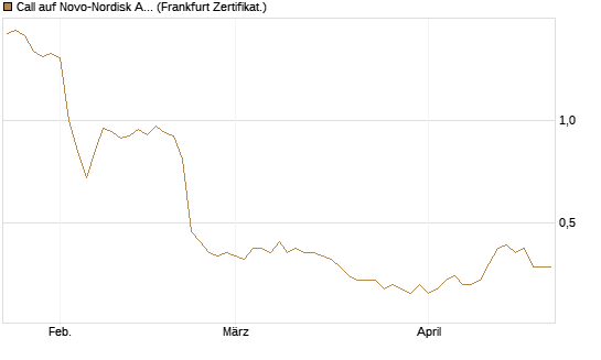 Call auf Novo-Nordisk ADR [Vontobel] Chart