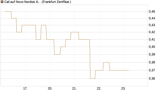 Call auf Novo-Nordisk ADR [Vontobel] Chart
