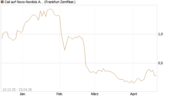 Call auf Novo-Nordisk ADR [Vontobel] Chart