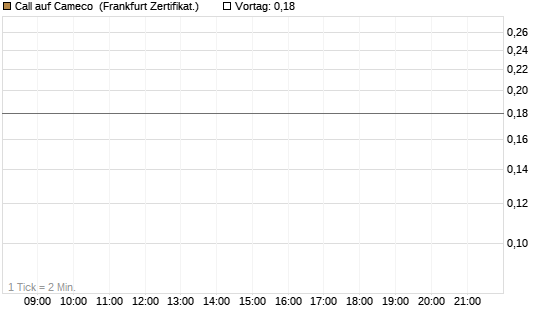 Call auf Cameco [Société Générale Effekten GmbH] Chart