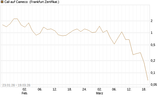 Call auf Cameco [Société Générale Effekten GmbH] Chart