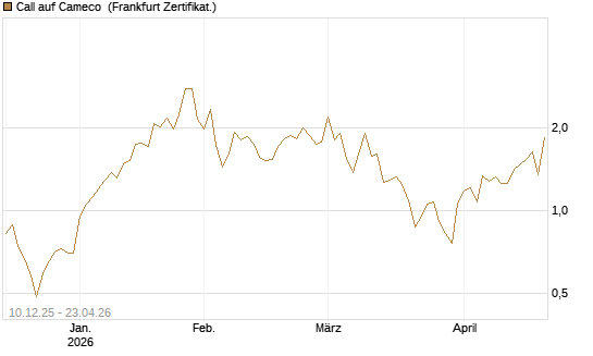 Call auf Cameco [Société Générale Effekten GmbH] Chart
