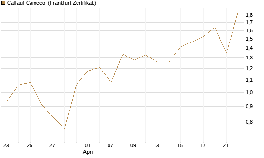 Call auf Cameco [Société Générale Effekten GmbH] Chart