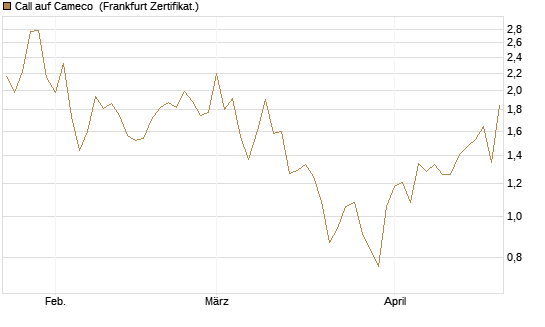 Call auf Cameco [Société Générale Effekten GmbH] Chart