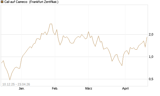 Call auf Cameco [Société Générale Effekten GmbH] Chart