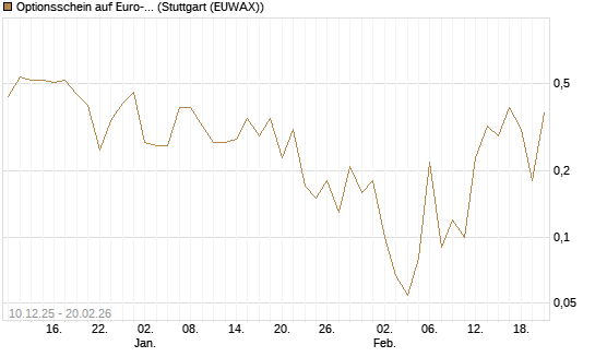 Optionsschein auf Euro-Bund EUX 03/26 [Lang & Schwarz] Chart