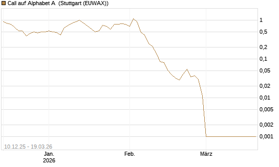 Call auf Alphabet A [Société Générale Effekten GmbH] Chart