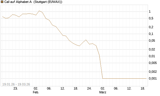 Call auf Alphabet A [Société Générale Effekten GmbH] Chart