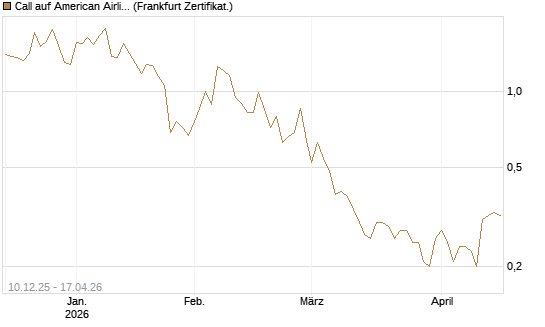 Call auf American Airlines Group [Société Générale Effekten GmbH] Chart