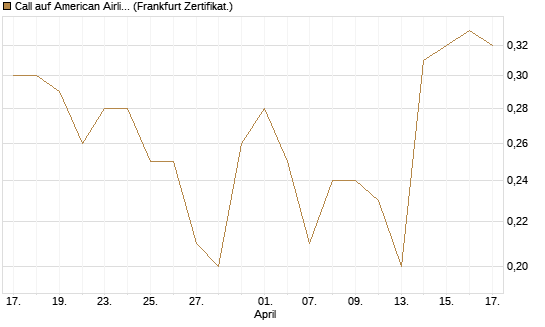 Call auf American Airlines Group [Société Générale Effekten GmbH] Chart