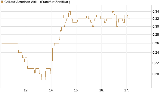 Call auf American Airlines Group [Société Générale Effekten GmbH] Chart