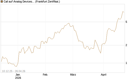 Call auf Analog Devices [Société Générale Effekten GmbH] Chart