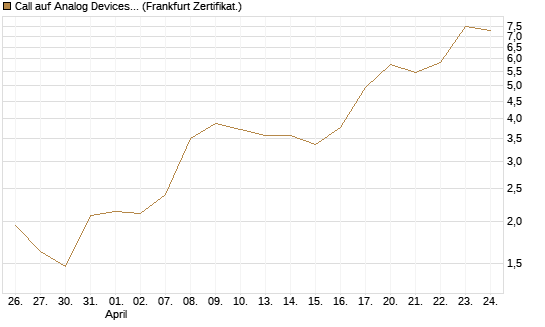Call auf Analog Devices [Société Générale Effekten GmbH] Chart