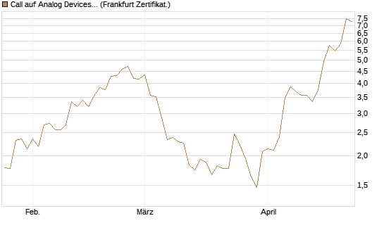 Call auf Analog Devices [Société Générale Effekten GmbH] Chart