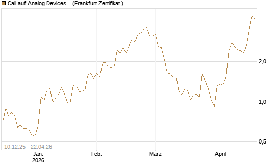 Call auf Analog Devices [Société Générale Effekten GmbH] Chart