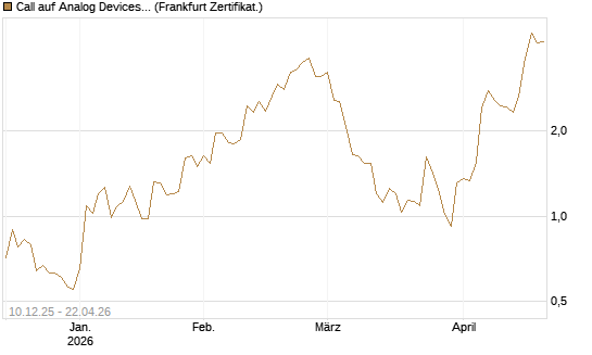 Call auf Analog Devices [Société Générale Effekten GmbH] Chart