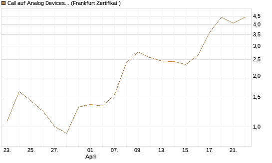 Call auf Analog Devices [Société Générale Effekten GmbH] Chart
