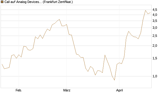 Call auf Analog Devices [Société Générale Effekten GmbH] Chart