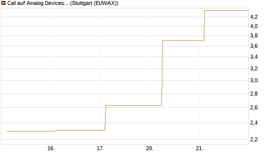 Call auf Analog Devices [Société Générale Effekten GmbH] Chart