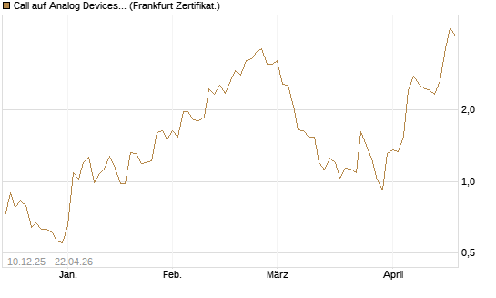Call auf Analog Devices [Société Générale Effekten GmbH] Chart