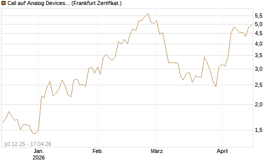 Call auf Analog Devices [Société Générale Effekten GmbH] Chart