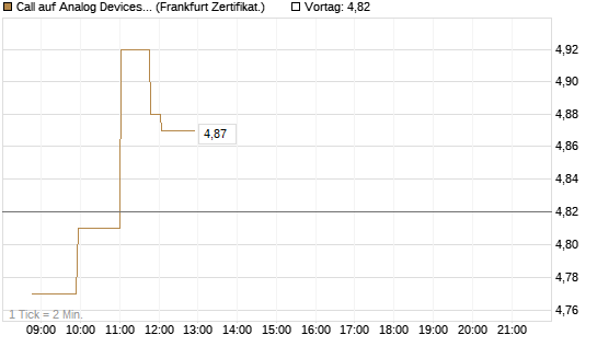Call auf Analog Devices [Société Générale Effekten GmbH] Chart